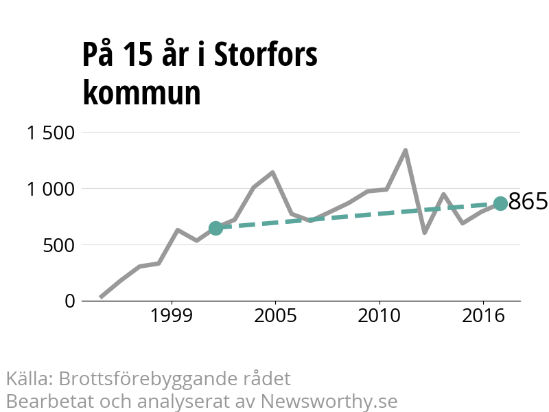 Diagram över utvecklingen av anmälda brott, över 15 års tid
