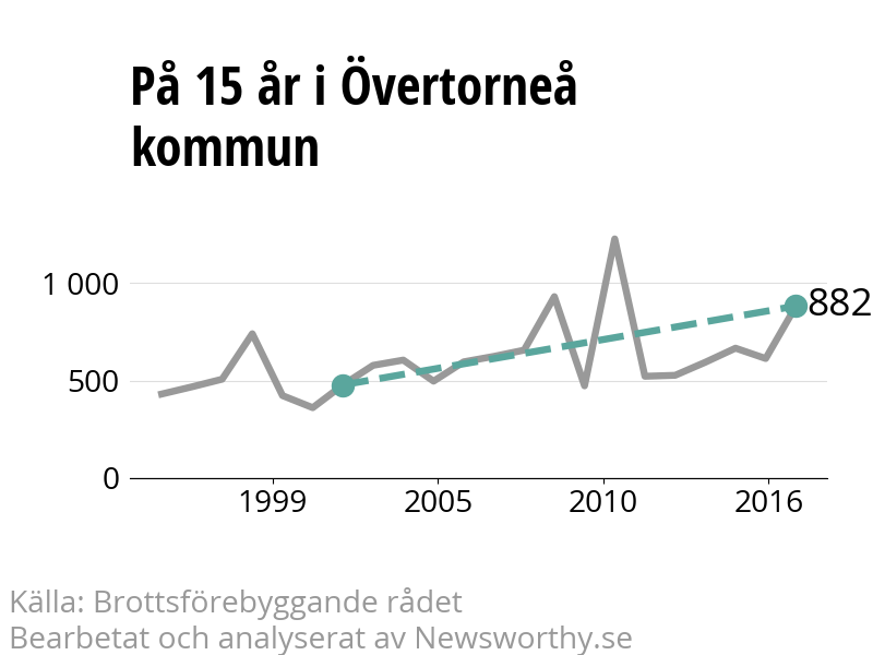 Diagram över utvecklingen av anmälda brott, över 15 års tid