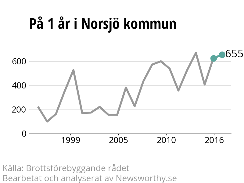 Diagram över utvecklingen av anmälda brott, över ett års tid