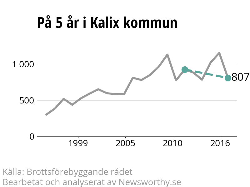 Diagram över utvecklingen av anmälda brott, över fem års tid