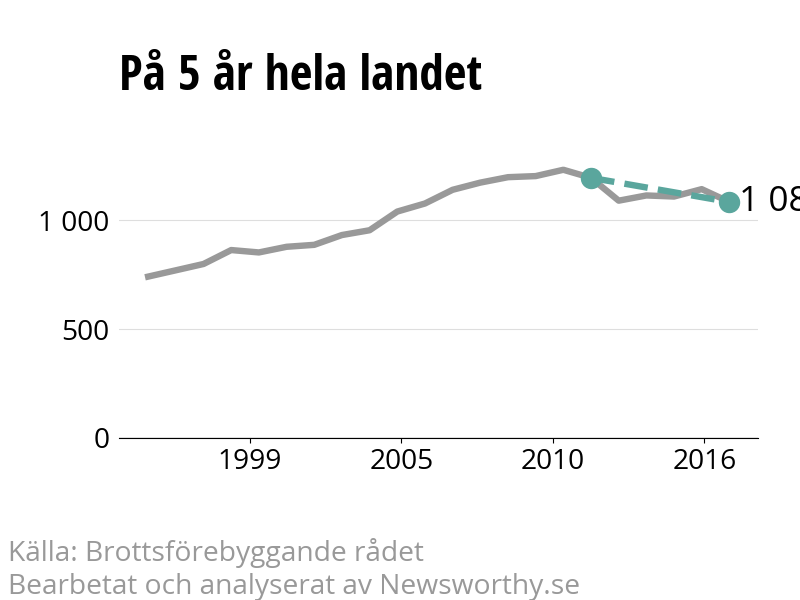 Diagram över utvecklingen av anmälda brott, över fem års tid