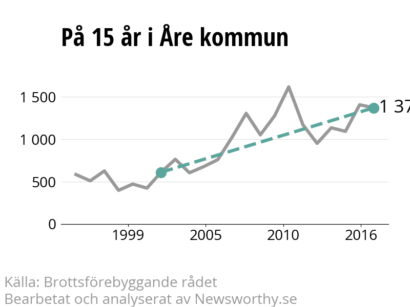 Diagram över utvecklingen av anmälda brott, över 15 års tid