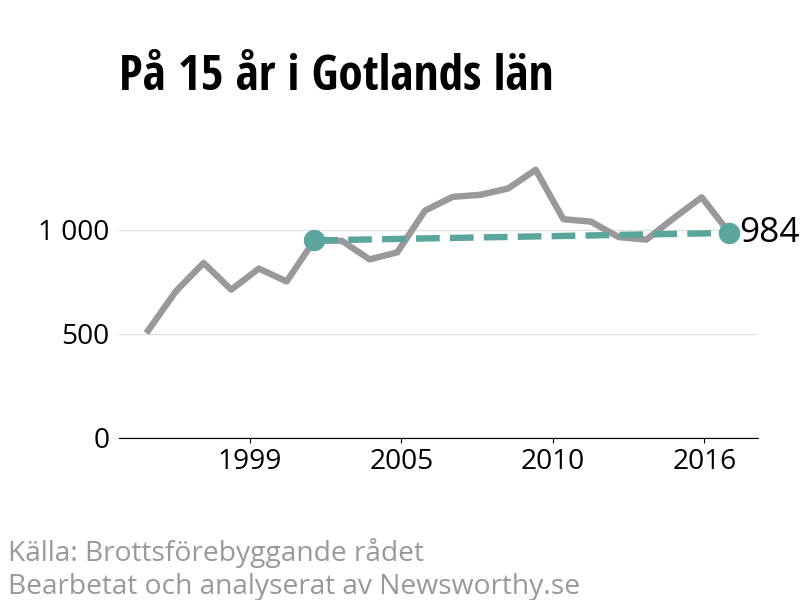 Diagram över utvecklingen av anmälda brott, över 15 års tid