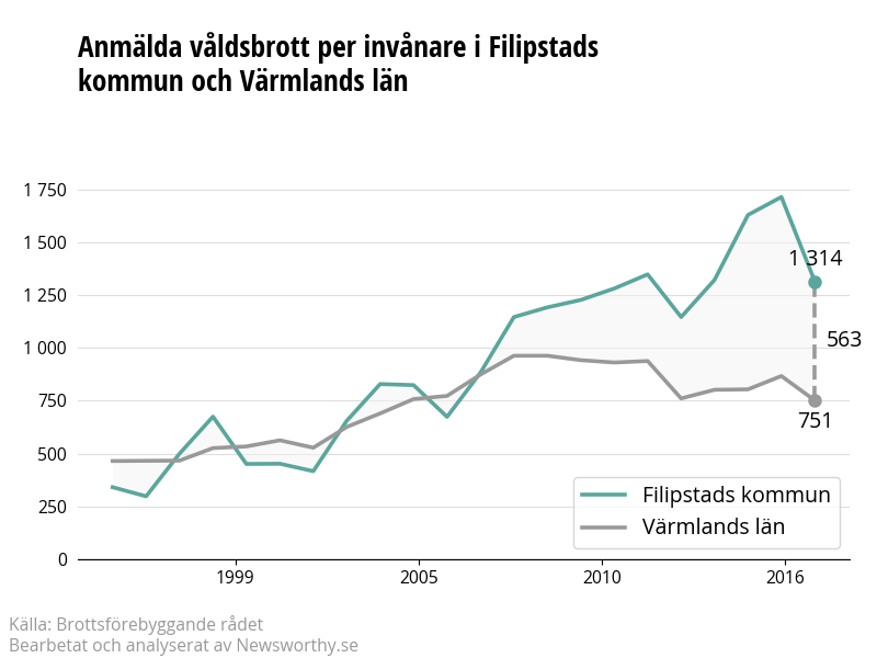 Antal anmälda våldsbrott i Filipstads kommun och Värmlands län