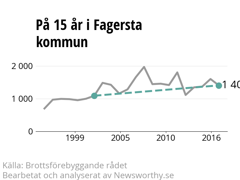Diagram över utvecklingen av anmälda brott, över 15 års tid