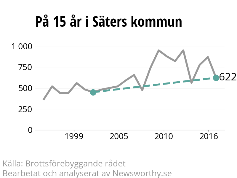 Diagram över utvecklingen av anmälda brott, över 15 års tid