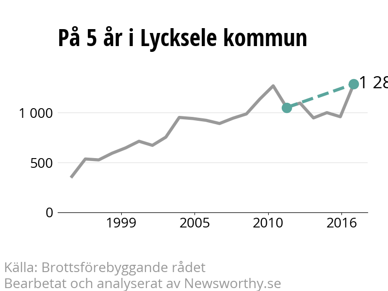 Diagram över utvecklingen av anmälda brott, över fem års tid