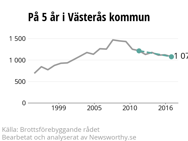 Diagram över utvecklingen av anmälda brott, över fem års tid