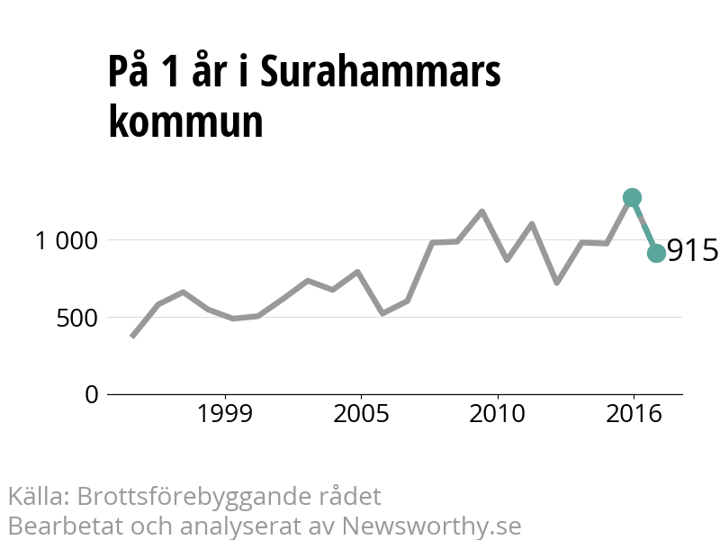 Diagram över utvecklingen av anmälda brott, över ett års tid