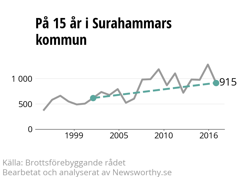 Diagram över utvecklingen av anmälda brott, över 15 års tid