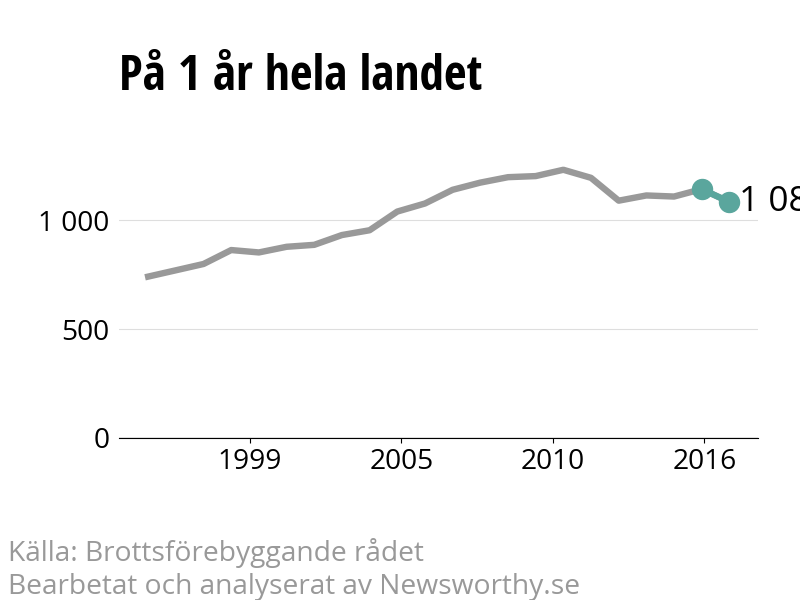 Diagram över utvecklingen av anmälda brott, över ett års tid