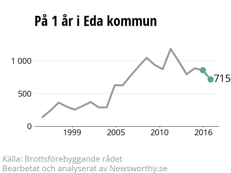 Diagram över utvecklingen av anmälda brott, över ett års tid