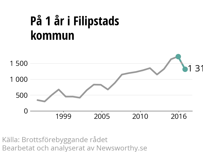 Diagram över utvecklingen av anmälda brott, över ett års tid