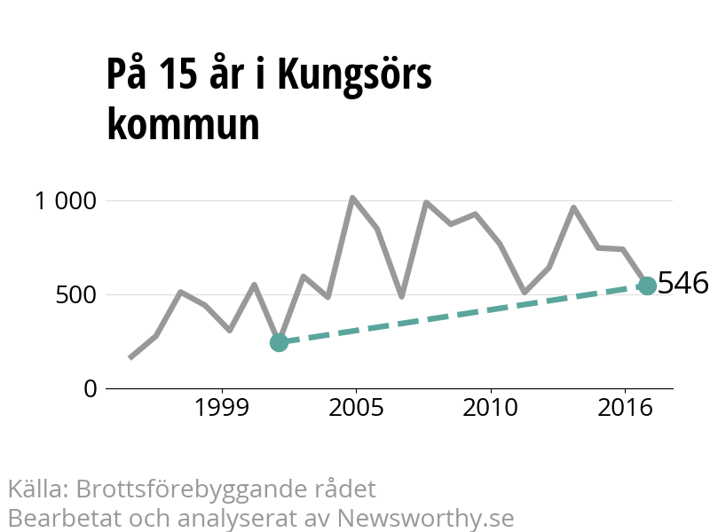 Diagram över utvecklingen av anmälda brott, över 15 års tid