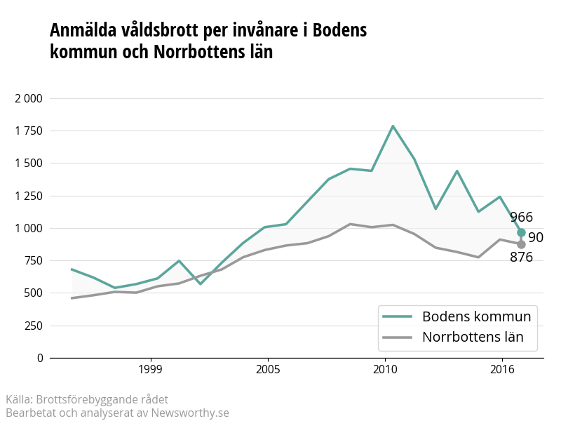 Antal anmälda våldsbrott i Bodens kommun och Norrbottens län