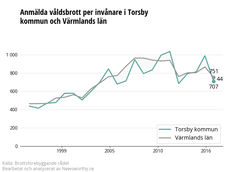 Antal anmälda våldsbrott i Torsby kommun och Värmlands län