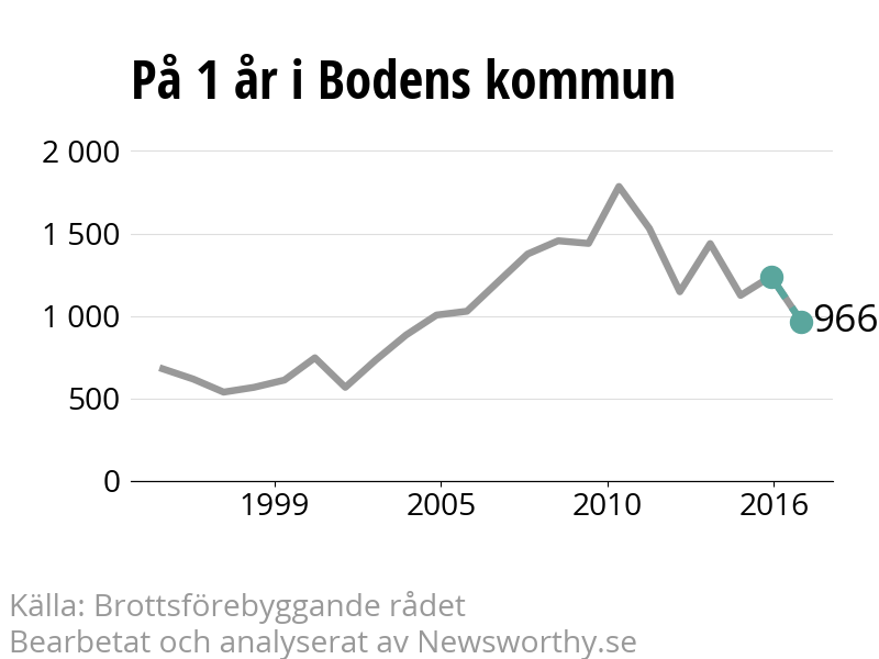 Diagram över utvecklingen av anmälda brott, över ett års tid
