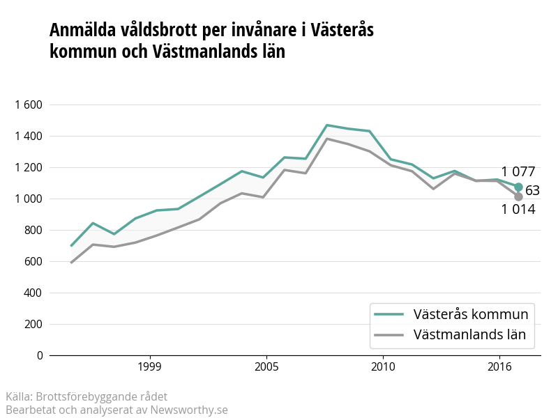 Antal anmälda våldsbrott i Västerås kommun och Västmanlands län