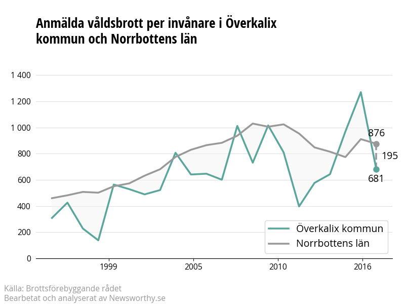 Antal anmälda våldsbrott i Överkalix kommun och Norrbottens län