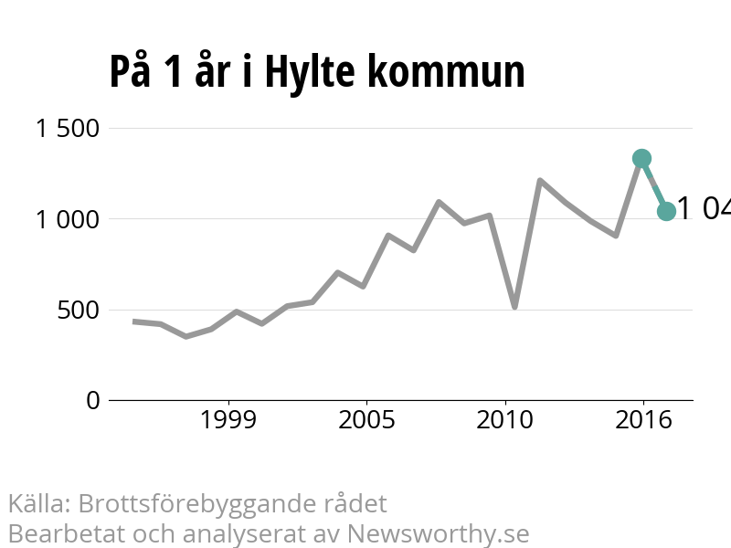 Diagram över utvecklingen av anmälda brott, över ett års tid