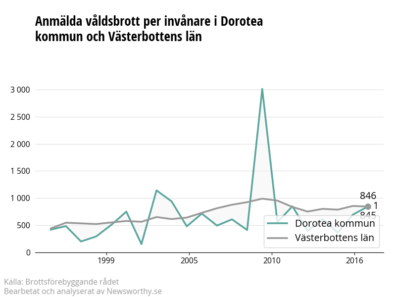 Antal anmälda våldsbrott i Dorotea kommun och Västerbottens län