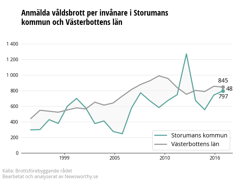 Antal anmälda våldsbrott i Storumans kommun och Västerbottens län