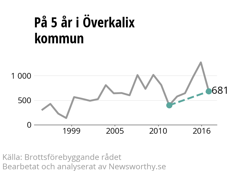 Diagram över utvecklingen av anmälda brott, över fem års tid