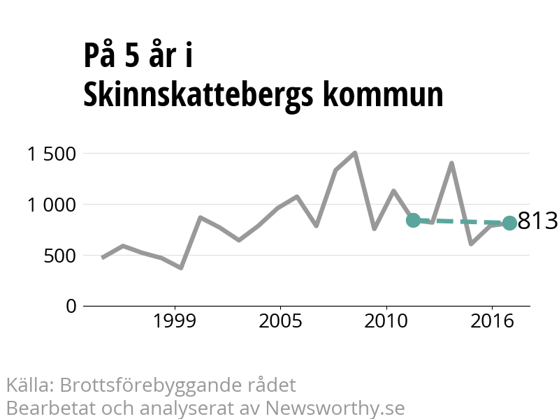 Diagram över utvecklingen av anmälda brott, över fem års tid