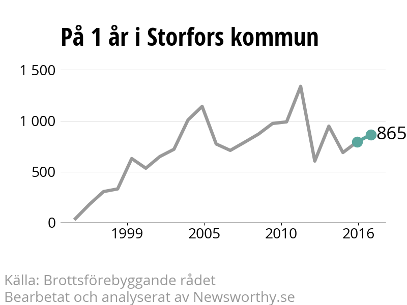 Diagram över utvecklingen av anmälda brott, över ett års tid