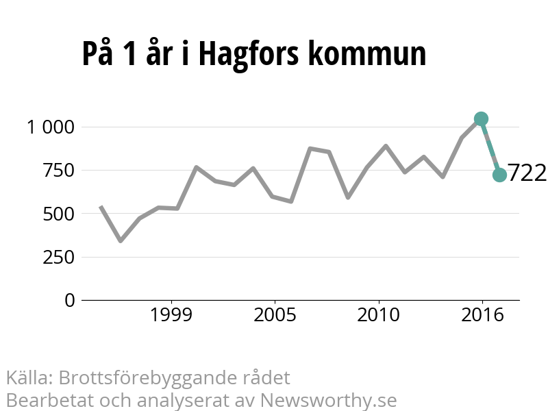 Diagram över utvecklingen av anmälda brott, över ett års tid