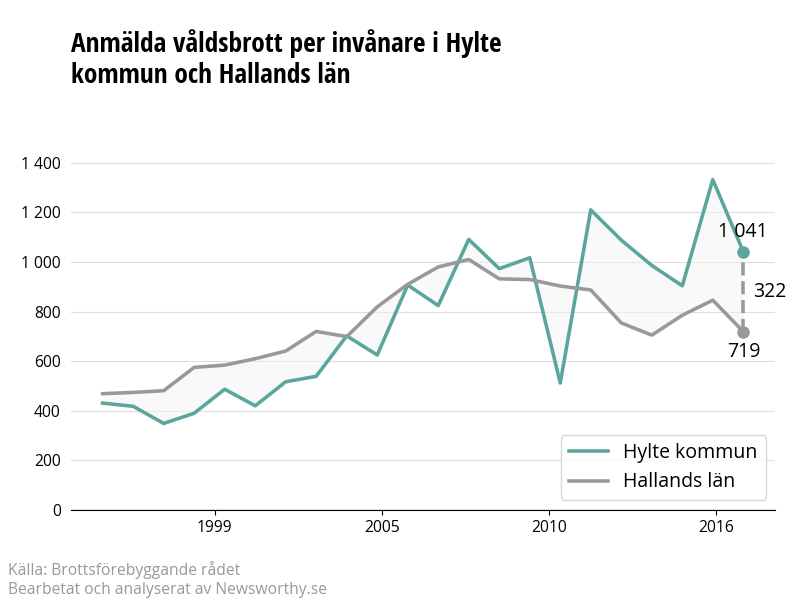 Antal anmälda våldsbrott i Hylte kommun och Hallands län