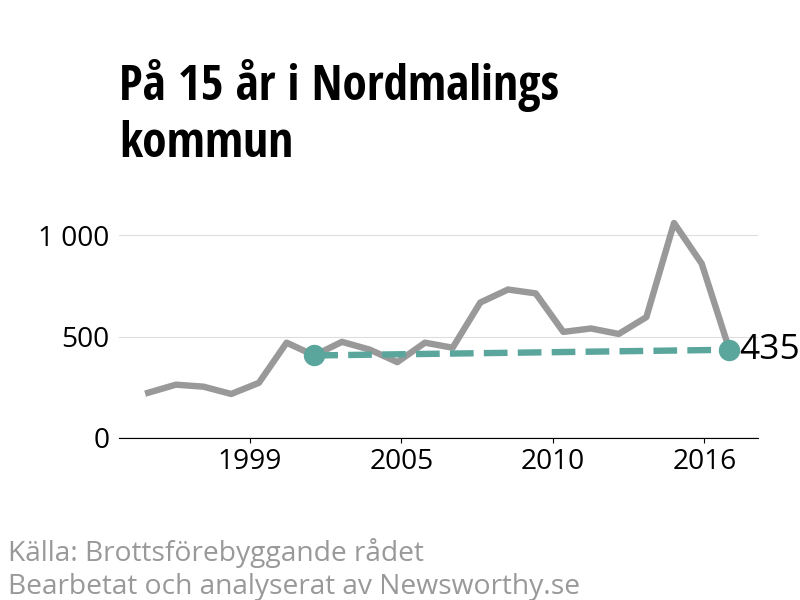 Diagram över utvecklingen av anmälda brott, över 15 års tid