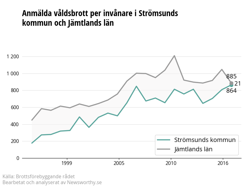 Antal anmälda våldsbrott i Strömsunds kommun och Jämtlands län