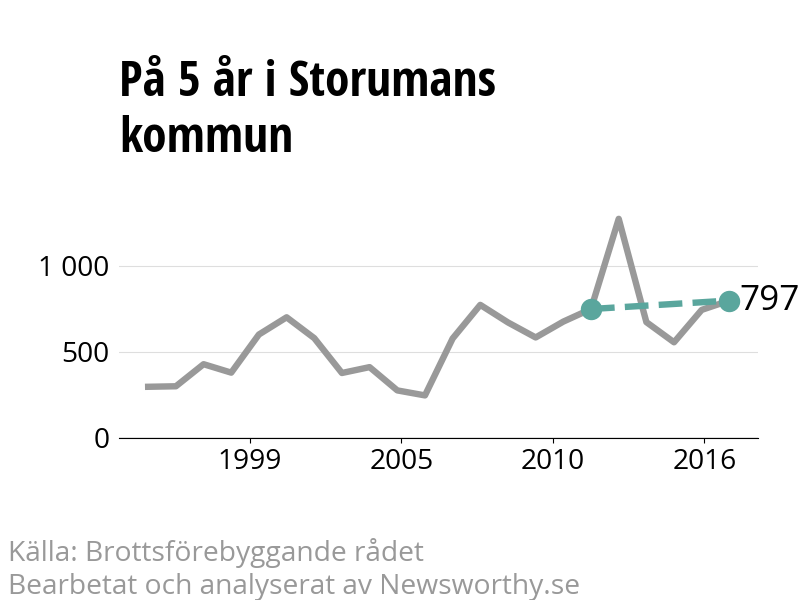 Diagram över utvecklingen av anmälda brott, över fem års tid