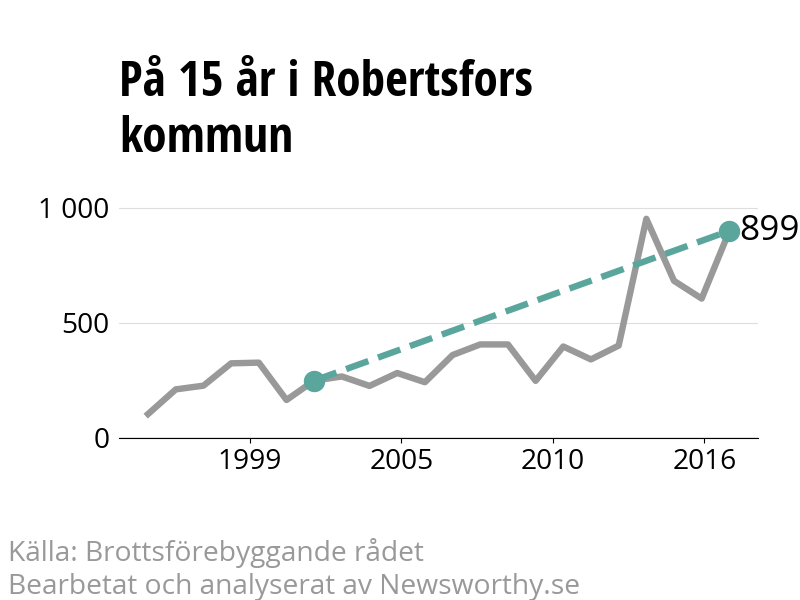Diagram över utvecklingen av anmälda brott, över 15 års tid