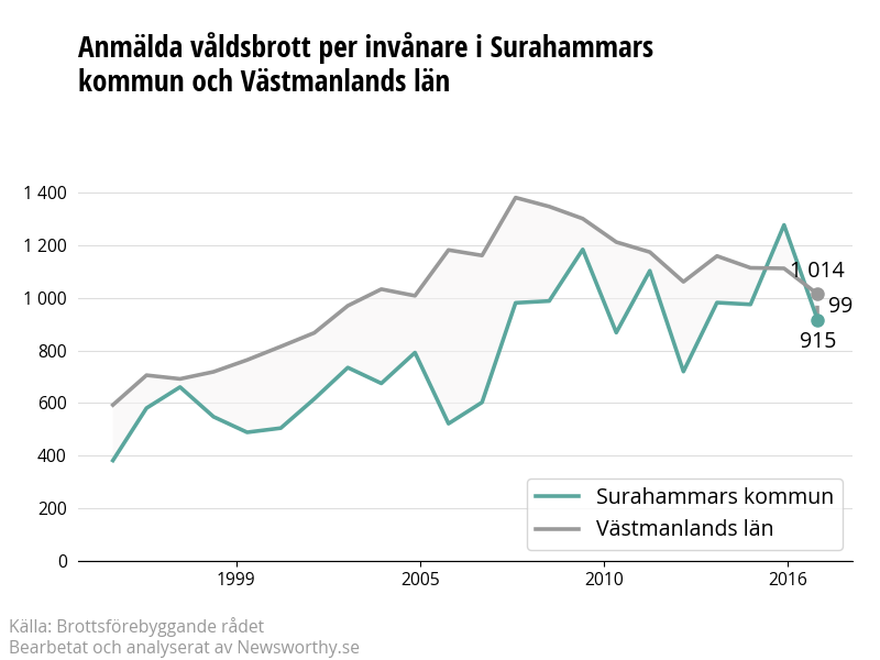 Antal anmälda våldsbrott i Surahammars kommun och Västmanlands län