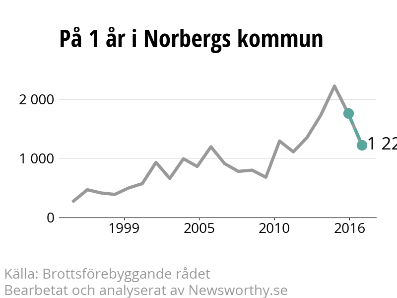 Diagram över utvecklingen av anmälda brott, över ett års tid