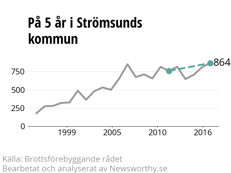Diagram över utvecklingen av anmälda brott, över fem års tid