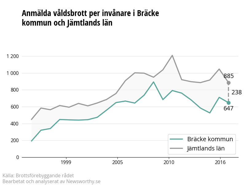 Antal anmälda våldsbrott i Bräcke kommun och Jämtlands län