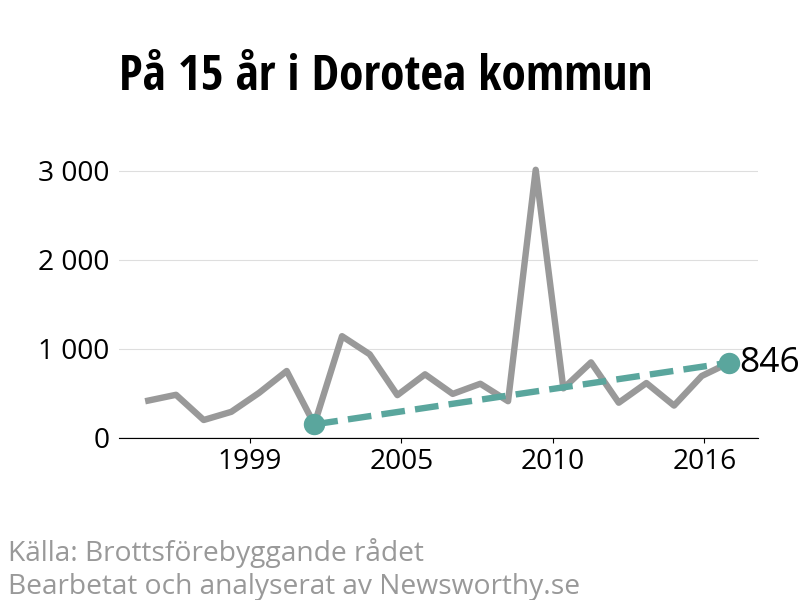Diagram över utvecklingen av anmälda brott, över 15 års tid