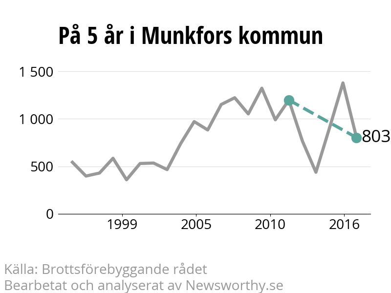 Diagram över utvecklingen av anmälda brott, över fem års tid