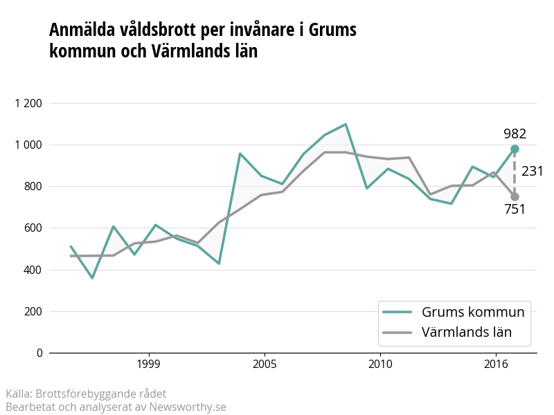 Antal anmälda våldsbrott i Grums kommun och Värmlands län