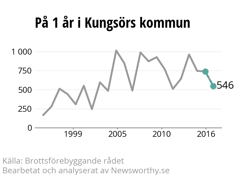 Diagram över utvecklingen av anmälda brott, över ett års tid