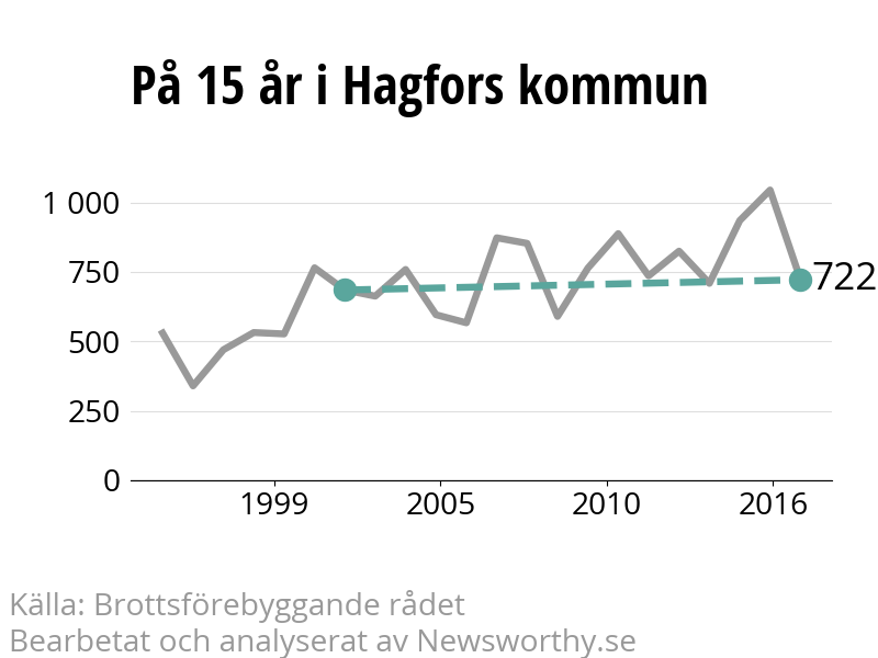 Diagram över utvecklingen av anmälda brott, över 15 års tid