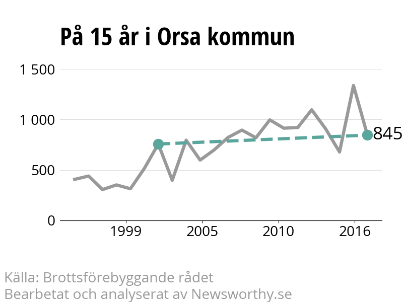 Diagram över utvecklingen av anmälda brott, över 15 års tid