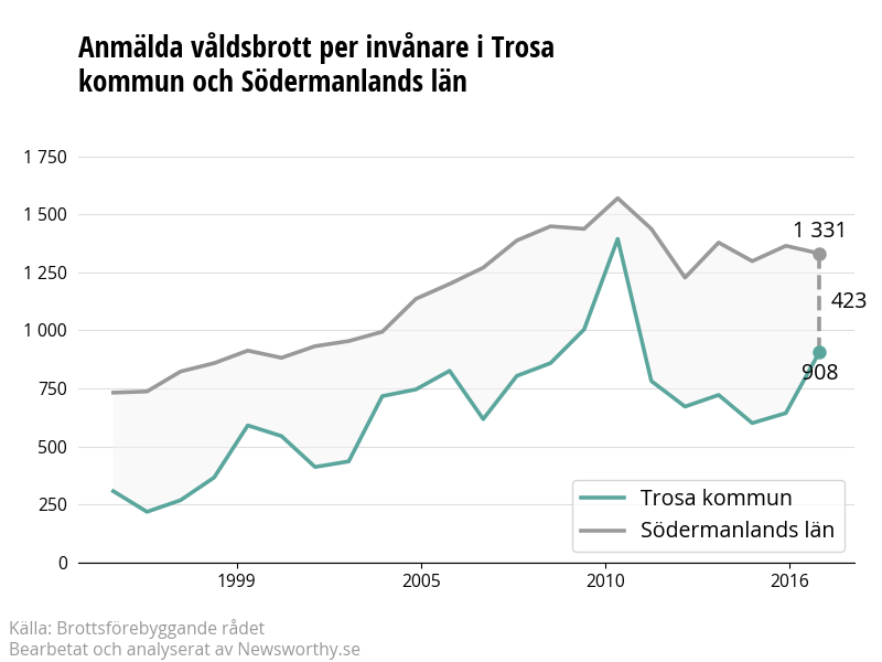 Antal anmälda våldsbrott i Trosa kommun och Södermanlands län