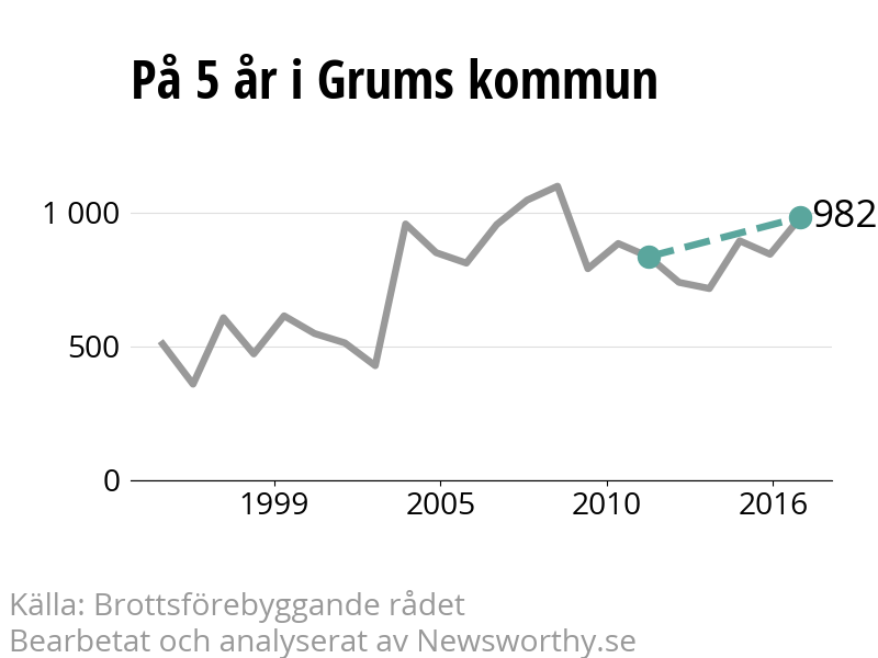 Diagram över utvecklingen av anmälda brott, över fem års tid