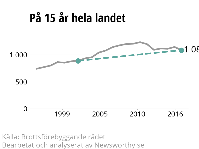 Diagram över utvecklingen av anmälda brott, över 15 års tid