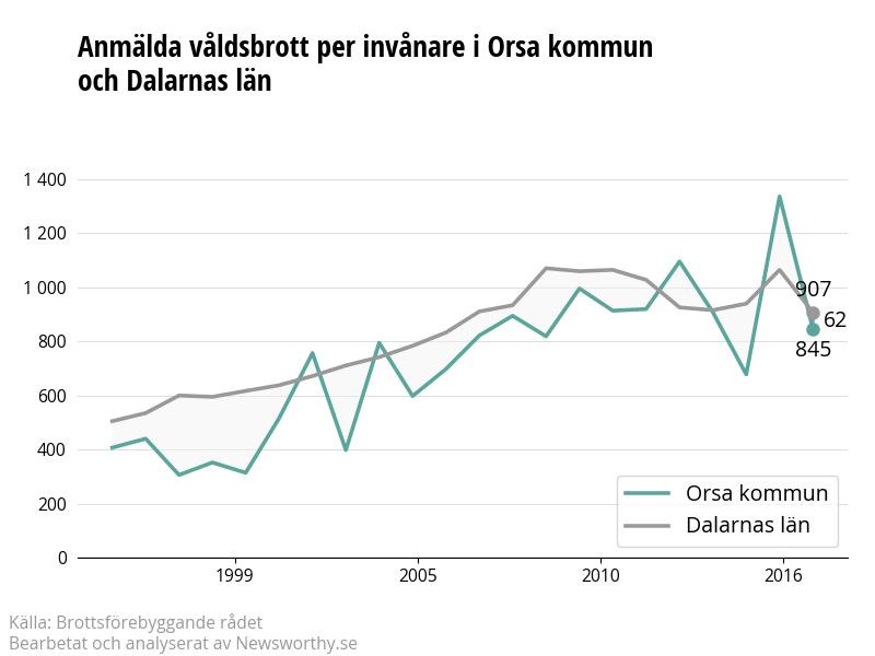 Antal anmälda våldsbrott i Orsa kommun och Dalarnas län