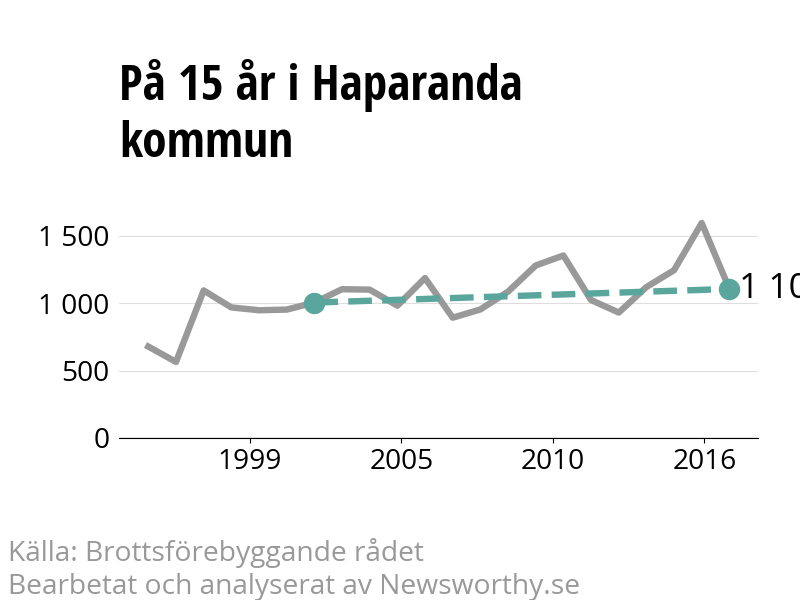 Diagram över utvecklingen av anmälda brott, över 15 års tid